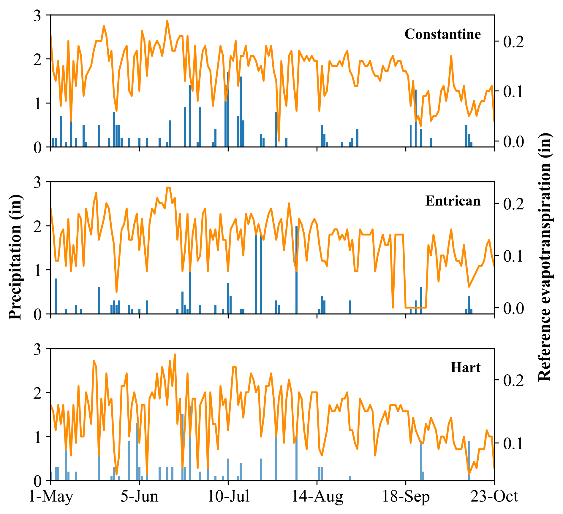 Precipitation and reference evapotranspiration data for Constantine, Entrican and Hart, Michigan. 